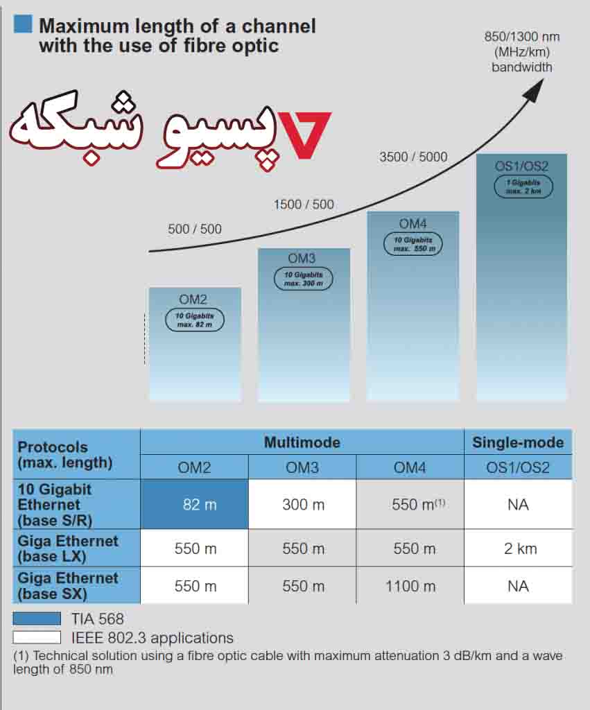 سرعت کابل فیبر نوری نگزنس